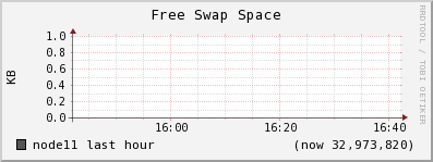 node11 swap_free